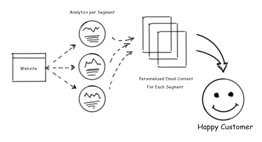 How Google Analytics Can Help Sending Personalized Emails